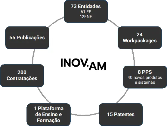 inov.am, amcubed, material3dprint, projeto, prr